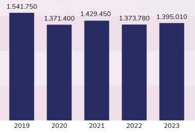 Zie tabel 5: www.rechtspraak.nl/SiteCollectionDocuments/Jaarverslag%20Rechtspraak%202023.pdf#page=59