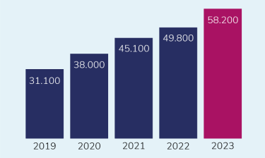 Zie tabel 12: www.rechtspraak.nl/SiteCollectionDocuments/Jaarverslag%20Rechtspraak%202023.pdf#page=65