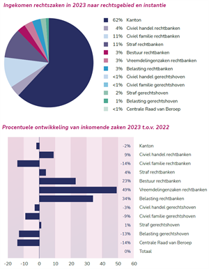 Zie figuur 1 en figuur 2: www.rechtspraak.nl/SiteCollectionDocuments/Jaarverslag%20Rechtspraak%202023.pdf#page=53