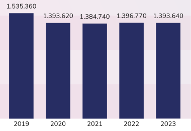 Zie tabel 4: www.rechtspraak.nl/SiteCollectionDocuments/Jaarverslag%20Rechtspraak%202023.pdf#page=57