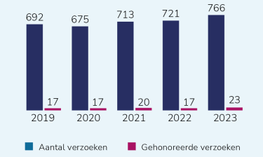 Zie figuur 4: www.rechtspraak.nl/SiteCollectionDocuments/Jaarverslag%20Rechtspraak%202023.pdf#page=66
