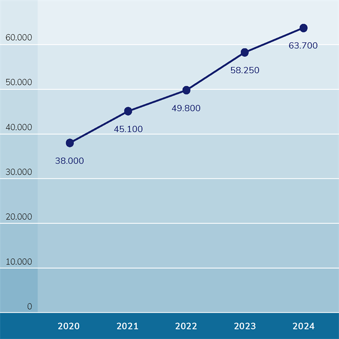 Grafiek gepubliceerde uitspraken. Van 38.000 in 2020 naar 63.700 in 2024.