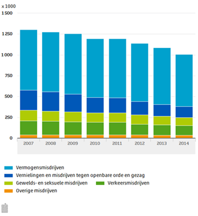 grafiek geregistreerde misdrijven naar soort misdrijf