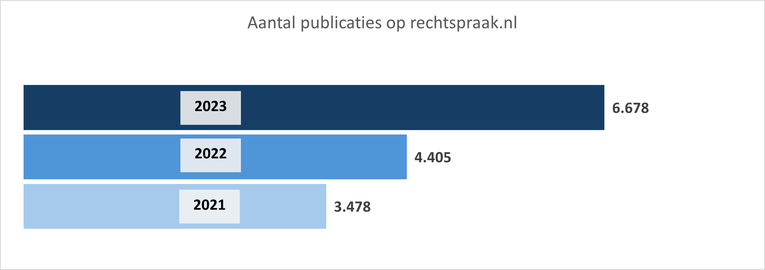 Grafiek met overzicht aantal publicaties op rechtspraak.nl. In 2021 3478 publicaties, in 2022 4405 publicaties en in 2023 6678 publicaties