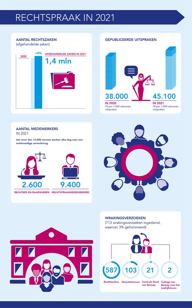 infografic van de rechtspraak in cijfers