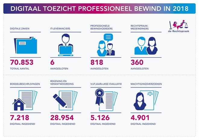 lees meer over digitaal toezicht bewind
