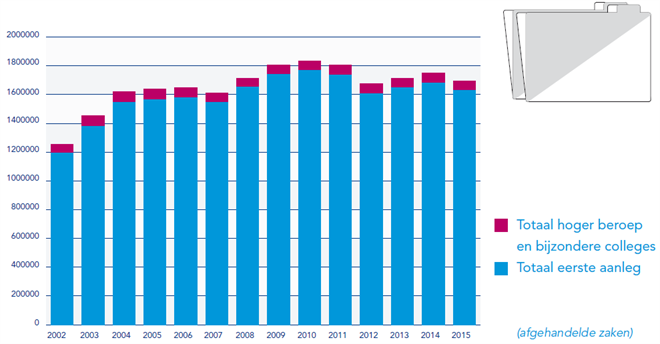 Grafiek met overzicht van afgehandelde zaken in 2015