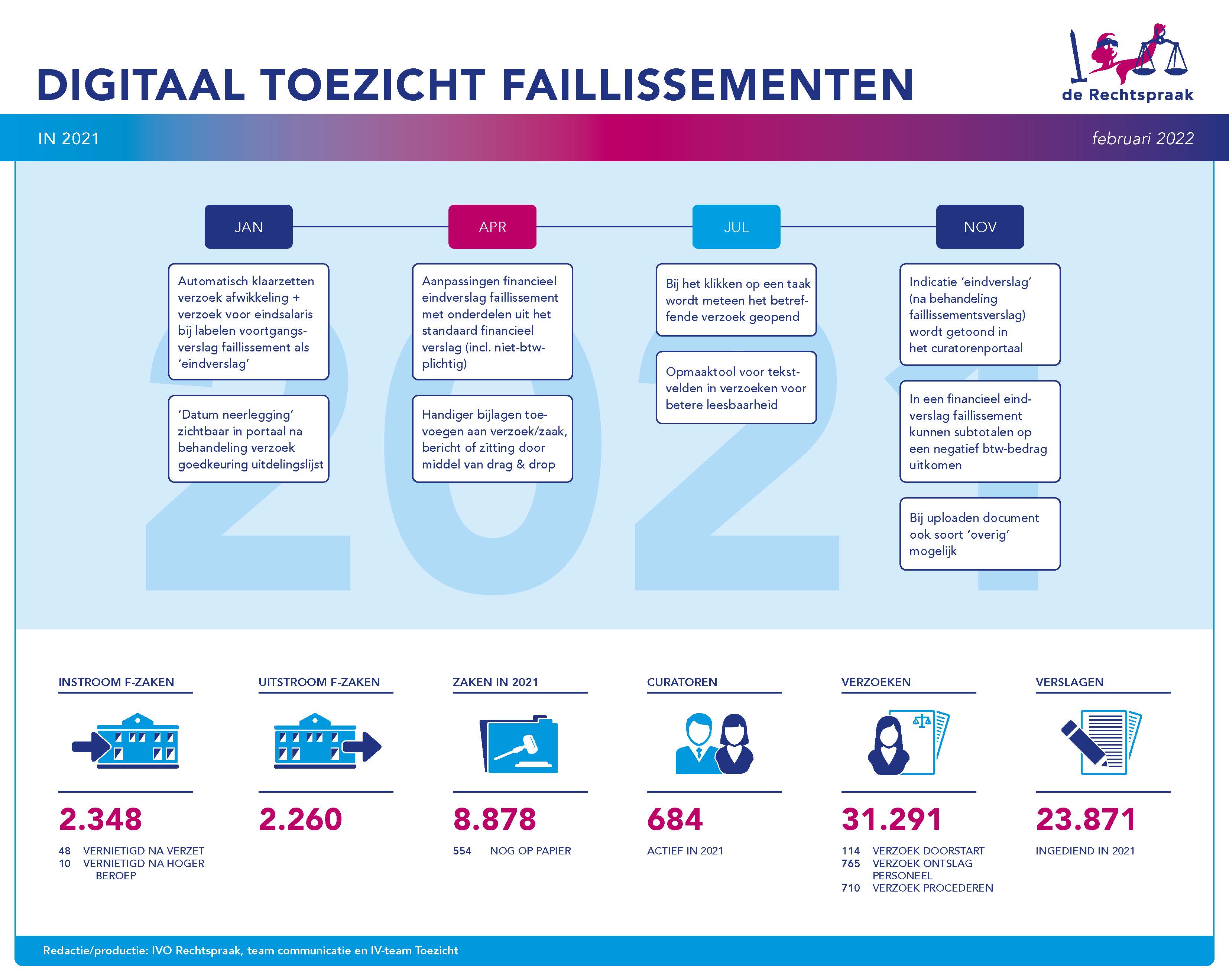Infograhic digitaal toezicht op faillissementen 2021. Hieronder wordt deze infographic in toegankelijke tekst uitgelegd