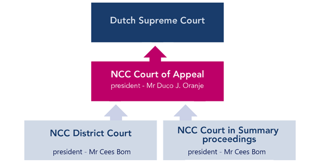 Organization chart NCC
