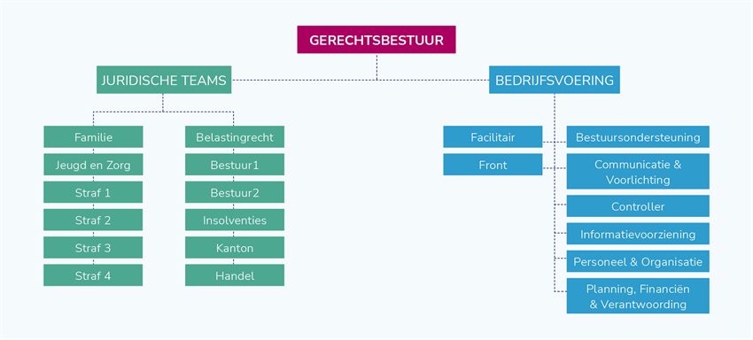 Organogram gerechtsbestuurBEDRIJFSVOERINGFacilitair, Bestuursondersteuning, Front, Communicatie & Voorlichting, Controller, Informatievoorziening, Personeel & Organisatie, Planning, Financiën & VerantwoordingJURIDISCHE TEAMSFamilie, Jeugd en Zorg, Straf 1, Straf 2, Straf 3, Straf 4, Belastingrecht, Bestuur 1, Bestuur 2, Insolventies, Kanton, Handel