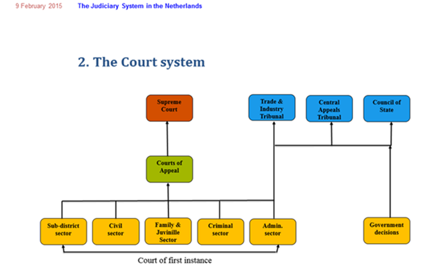 Image of the Dutch court system