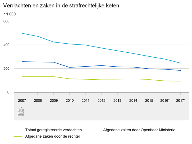 Grafiek die daling van geregistreerde criminaliteit, afgehandelde zaken door het OM en rechter  weergeeft