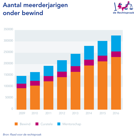 Grafiek van het aantal meerderjarigen onder bewind tussen 2009 en 2016