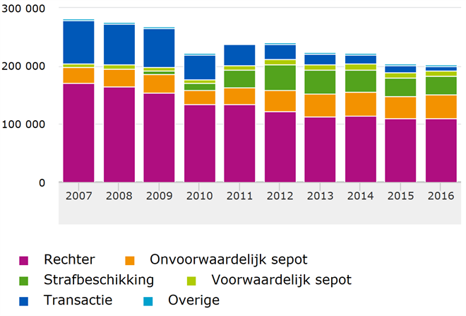 Grafiek waarbij duidelijk te zien is dat het aantal beslissingen van het OM de afgelopen jaren terugloopt
