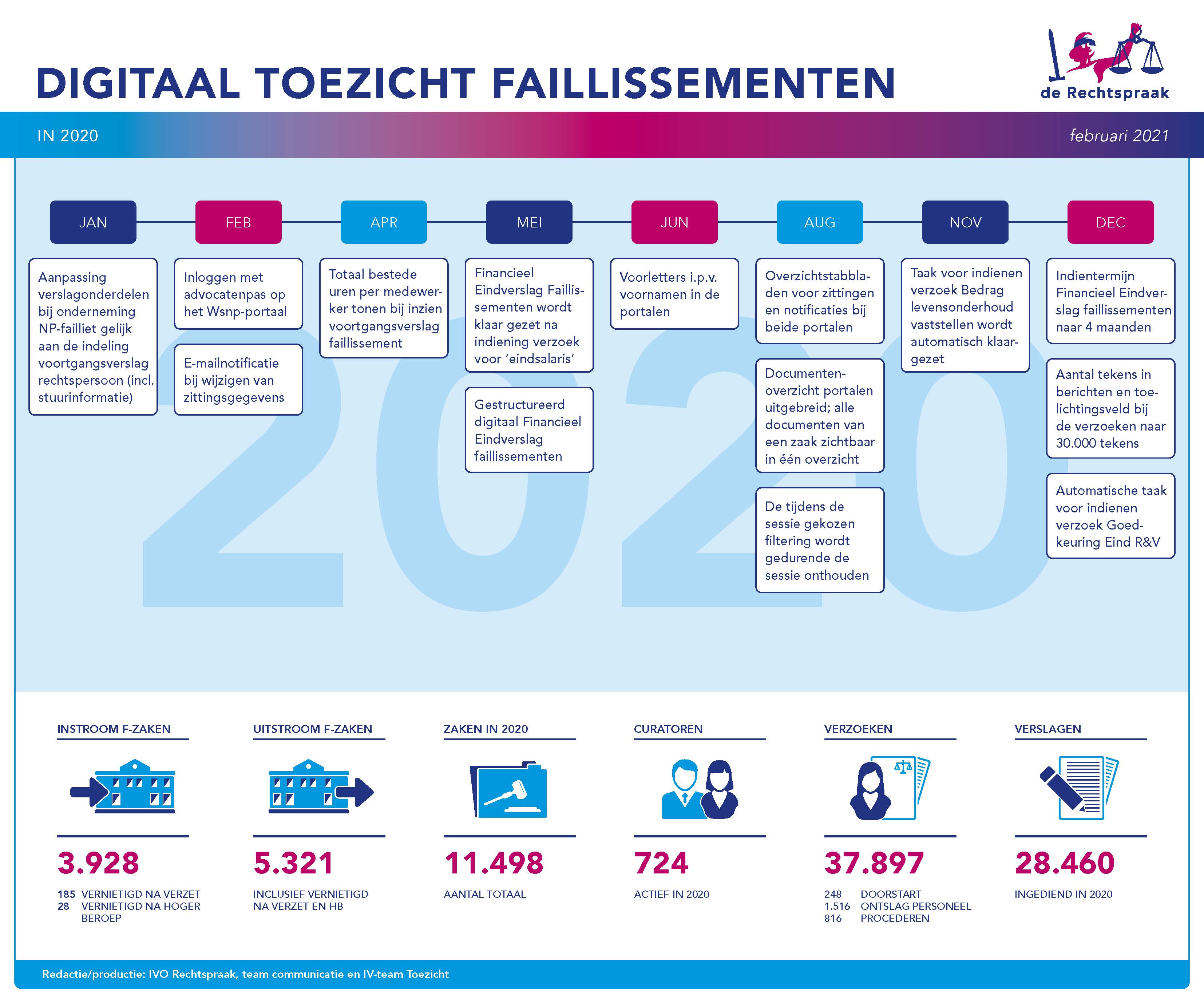 Infograhic digitaal toezicht op faillissementen 2020. Hieronder wordt deze infographic in toegankelijke tekst uitgelegd