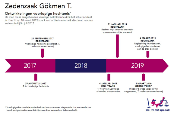 Infographic over de rechtszaak Gokmen T