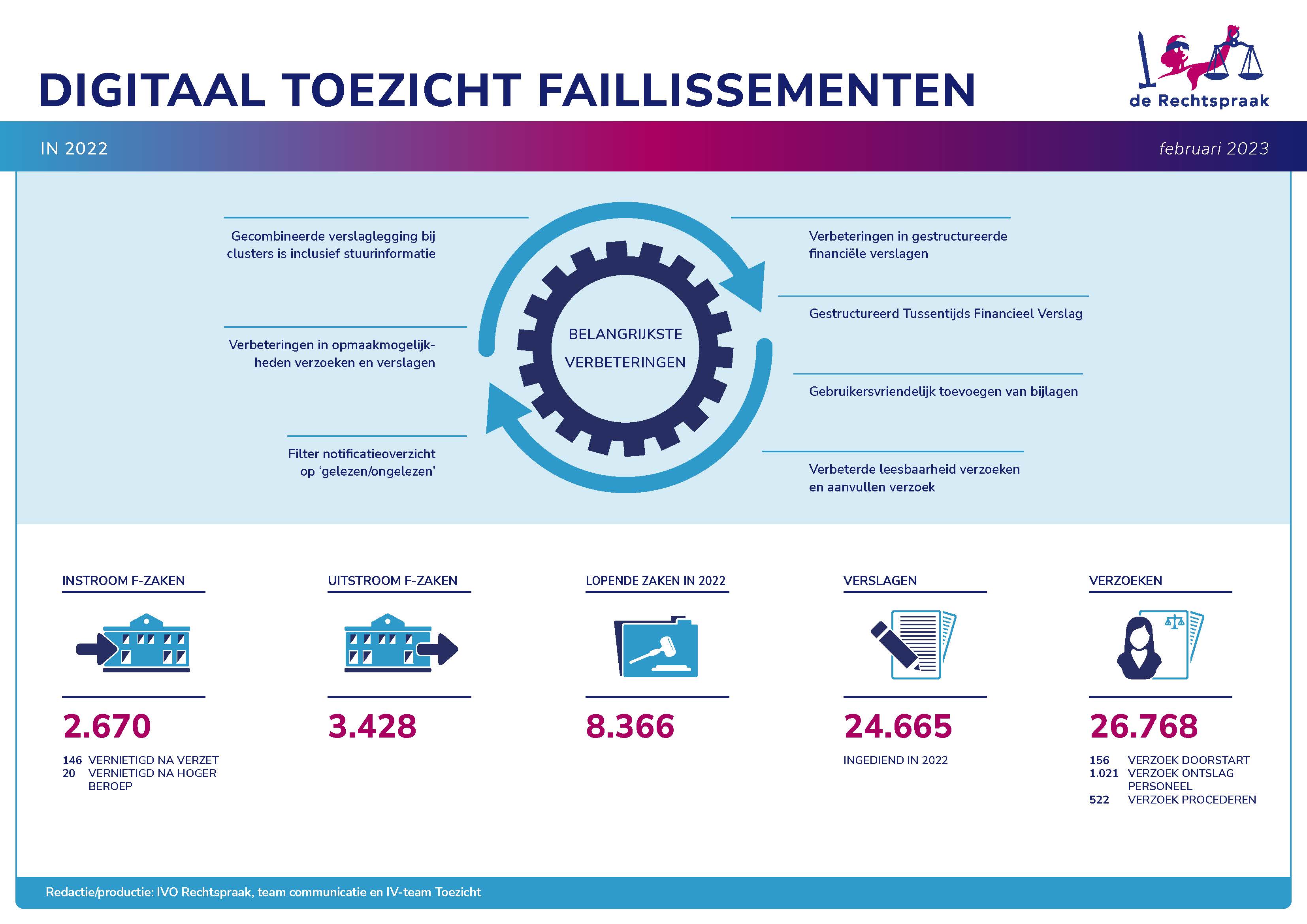 Infograhic digitaal toezicht op faillissementen 2022. Hieronder wordt deze infographic in toegankelijke tekst uitgelegd
