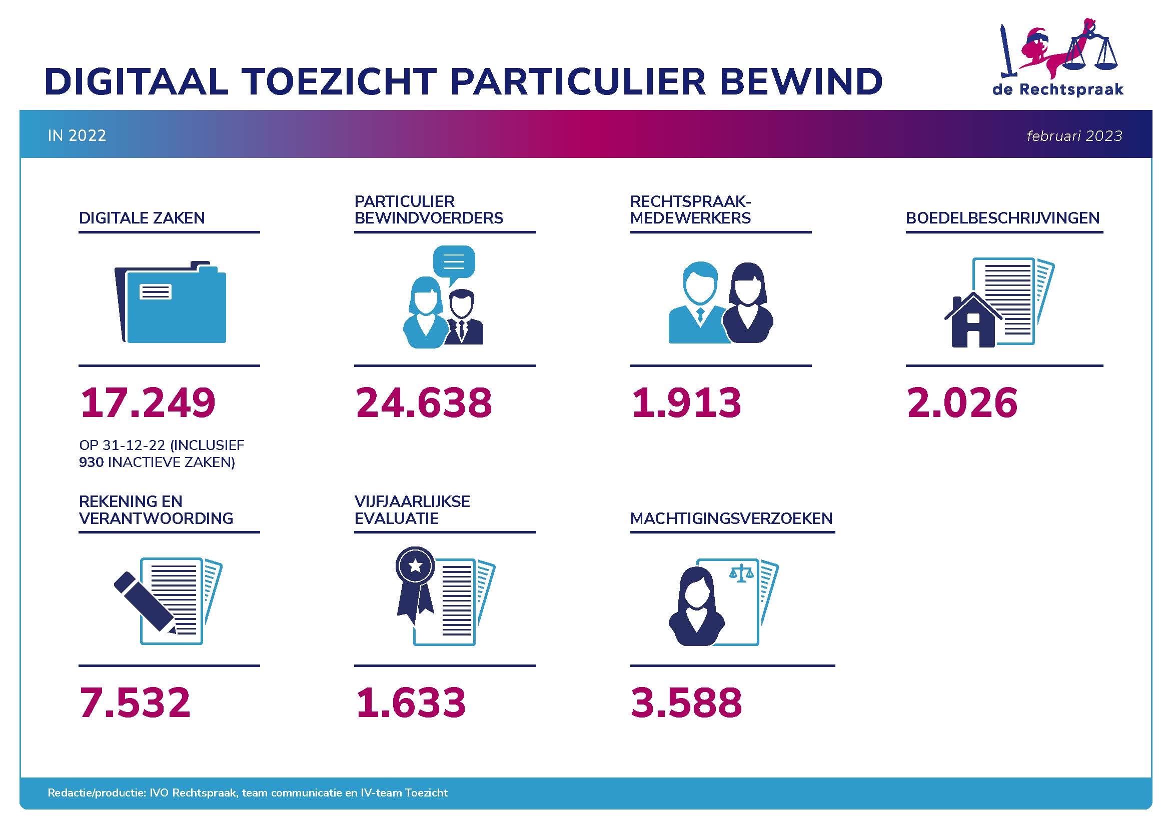 Infograhic digitaal toezicht particulier bewind 2022. Hieronder wordt deze infographic in toegankelijke tekst uitgelegd