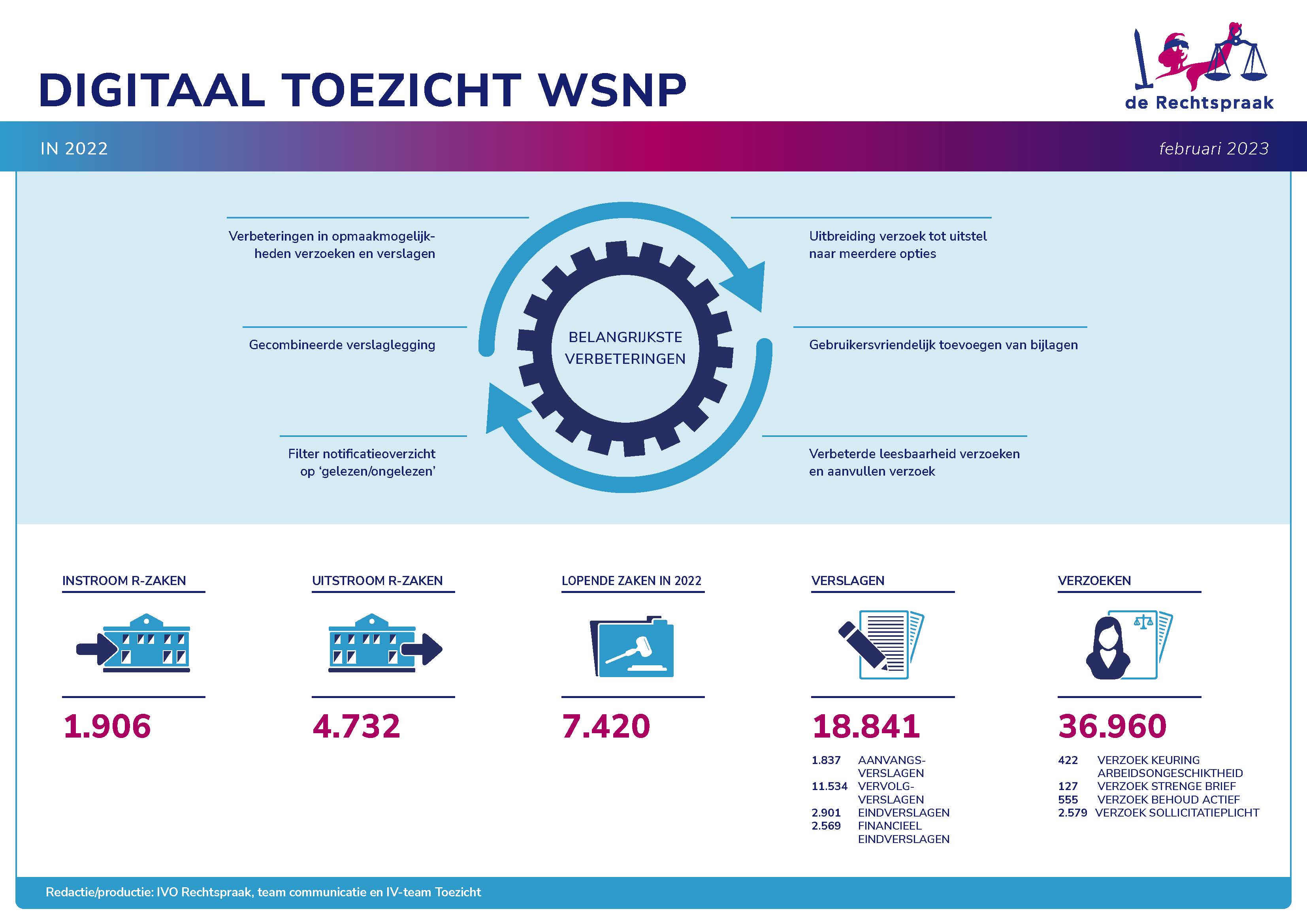 Infograhic digitaal toezicht op Wsnp 2022. Hieronder wordt deze infographic in toegankelijke tekst uitgelegd