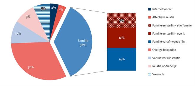 Visuele weergave relatie tussen slachtoffer en dader. 