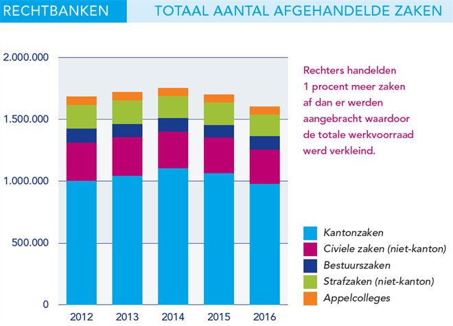 Weergave van het aantal zaken door de jaren heen.  In 2016 daalde het aantal zaken met 95 duizend naar 1,6 miljoen.