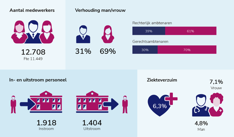Infographic met cijfers over medewerkers in 2023: aantal medewerkers: 12.708, verhouding man/vrouw: 31%/69%, in- en uitstroom personeel: 1918 instroom en 1404 uitstroom, ziekteverzuim: 6,3%.