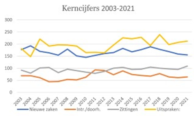 Ondernemingskamer gerechtshof Amsterdam kerncijfers 2003-2021