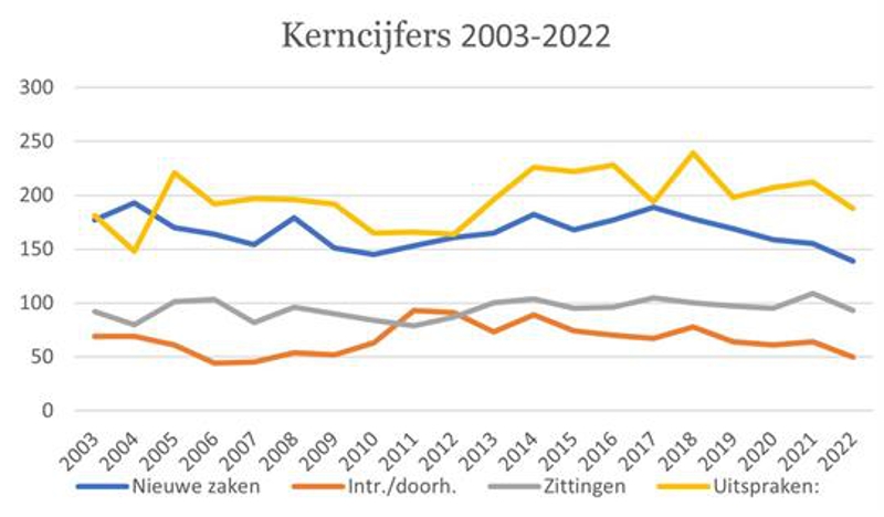 Grafiek die de kerncijfers van 2003 tot en met 2022 weergeeft.