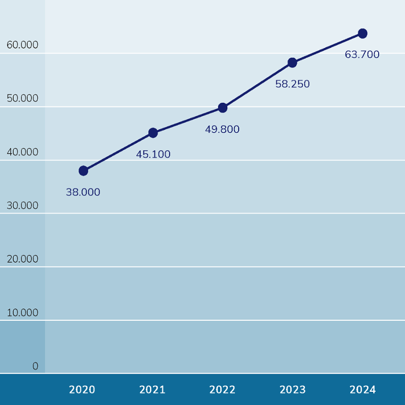 Grafiek aantal gepubliceerde uitspraken, stijgende van 38000 in 2020 tot 63700 in 2024