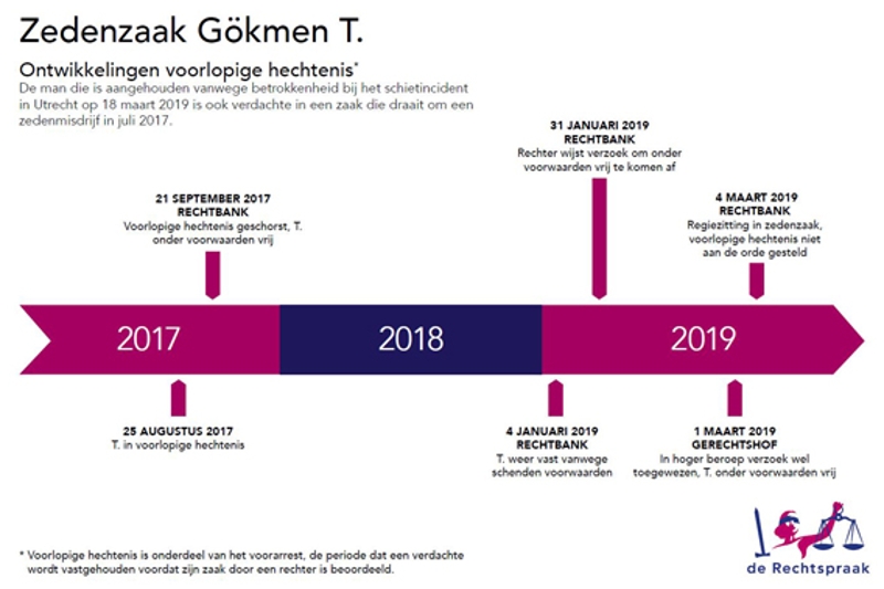 Infographic over de rechtszaak Gokmen T
