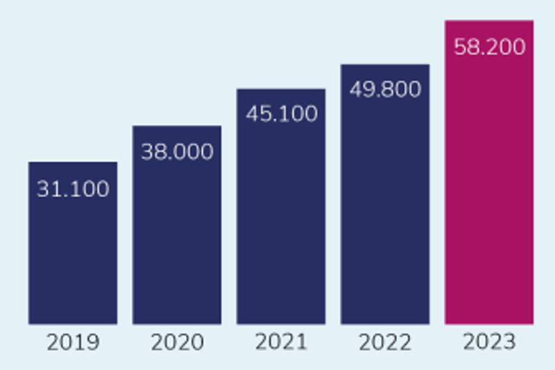 Grafiek met het aantal gepubliceerde zaken per jaar. 2019: 31100. 2020: 38000. 2021: 45100. 2022: 49800. 2023: 58200.