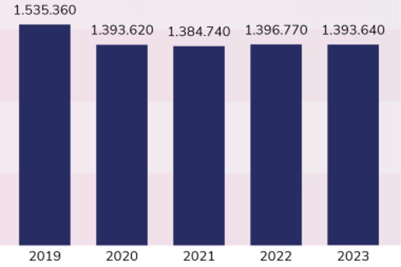 Grafiek met het aantal inkomende zaken per jaar. 2019: 1535360. 2020: 1393620. 2021: 1384740. 2022: 1396770. 2023: 1393640.