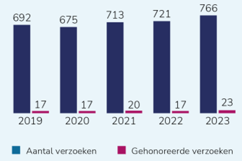 Grafiek met het aantal wrakingsverzoeken per jaar. 2019: 692, waarvan 17 gehonoreerd. 2020: 675, waarvan 17 gehonoreerd. 2021: 713, waarvan 20 gehonoreerd. 2022: 721, waarvan 17 gehonoreerd. 2023: 766, waarvan 23 gehonoreerd.