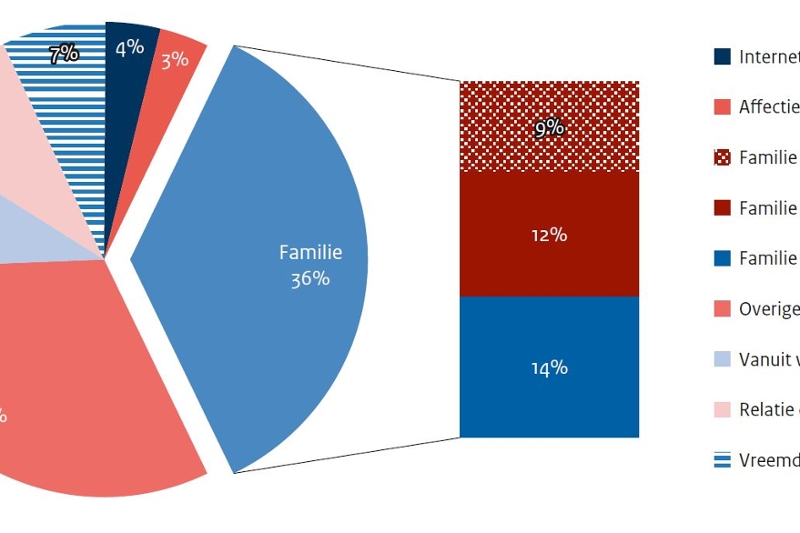 Visuele weergave relatie tussen slachtoffer en dader. 