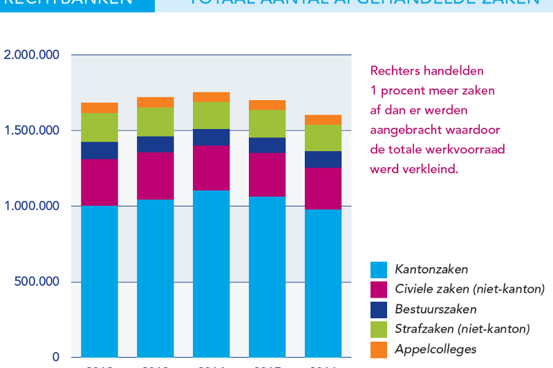 Weergave van het aantal zaken door de jaren heen.  In 2016 daalde het aantal zaken met 95 duizend naar 1,6 miljoen.