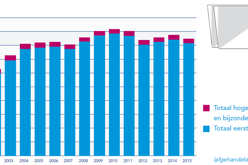 Grafiek met overzicht van afgehandelde zaken in 2015