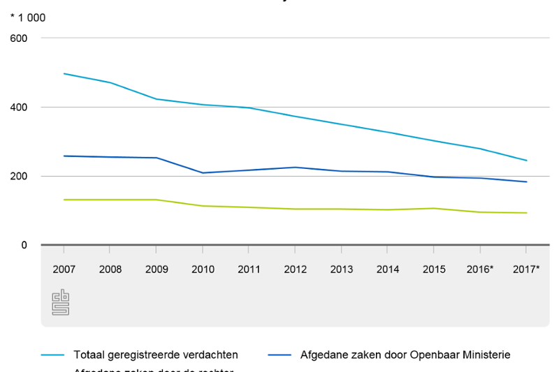 Grafiek die daling van geregistreerde criminaliteit, afgehandelde zaken door het OM en rechter  weergeeft