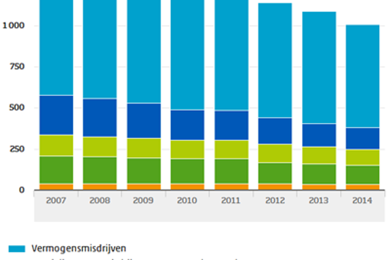 grafiek geregistreerde misdrijven naar soort misdrijf
