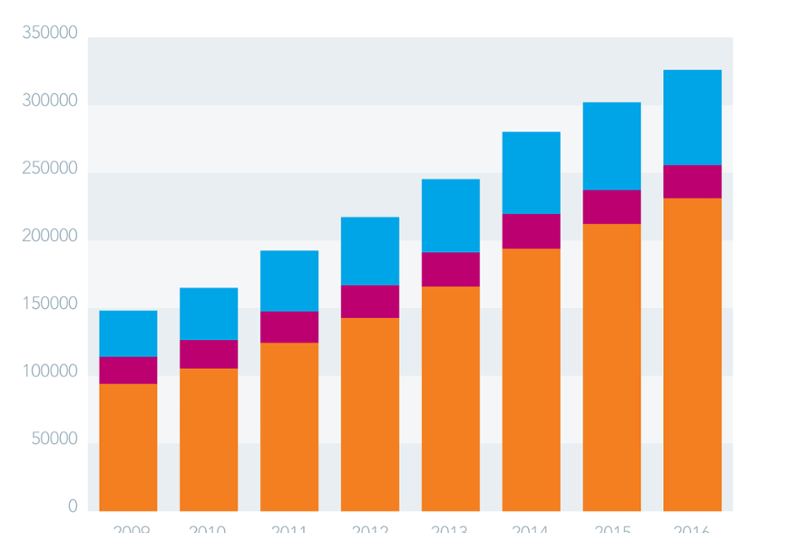 Grafiek van het aantal meerderjarigen onder bewind tussen 2009 en 2016