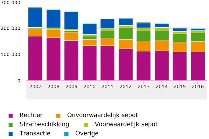 Grafiek waarbij duidelijk te zien is dat het aantal beslissingen van het OM de afgelopen jaren terugloopt