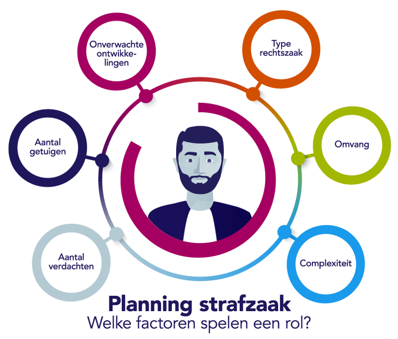 De factoren die een rol spelen bij de planning van een strafzaak zijn: het aantal verdachten, het aantal getuigen, onverwachte ontwikkelingen, het type rechtszaak, de omvang en de complexiteit van de rechtszaak
