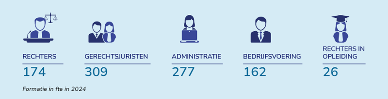 Formatie in fte in 2024: Rechters: 174, Gerechtsjuristen: 309, Bedrijfsvoering: 162, Administratie: 277, Rechters in opleiding: 26
