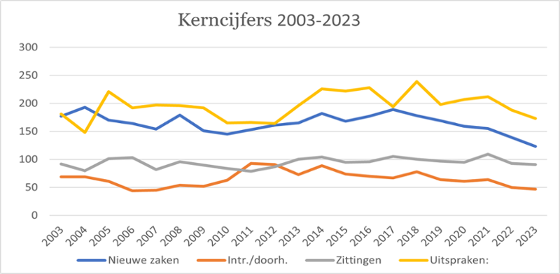 grafiek kerncijfers 2003 tot en met 2023