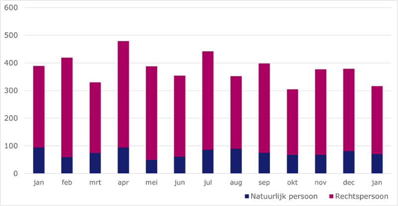 Staafdiagram met daarin weergegeven het aantal uitgesproken faillissementen in de afgelopen 13 maanden. De cijfers staan ook in de eerste tabel onder de kop 'Overzicht met faillissementscijfers'.