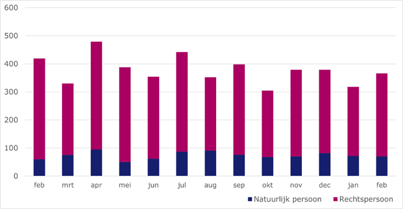 Staafdiagram met daarin weergegeven het aantal uitgesproken faillissementen in de afgelopen 13 maanden. De cijfers staan ook in de eerste tabel onder de kop 'Overzicht met faillissementscijfers'.