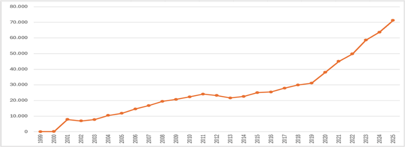Grafiek met de stijgende lijn van het aantal gepubliceerde uitspraken.