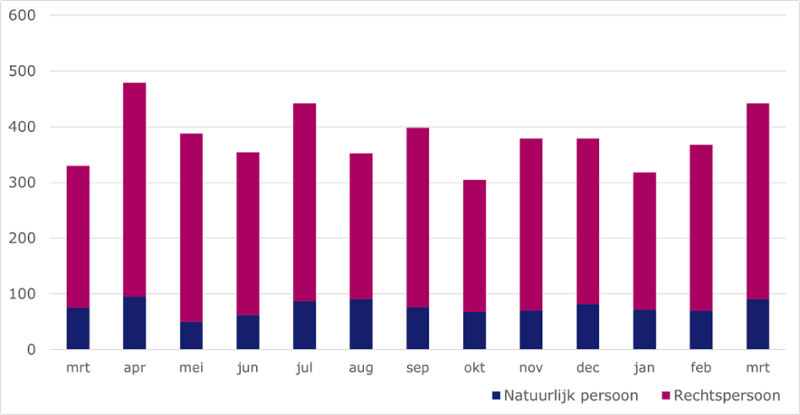 Staafdiagram met daarin weergegeven het aantal uitgesproken faillissementen in de afgelopen 13 maanden. De cijfers staan ook in de eerste tabel onder de kop 'Overzicht met faillissementscijfers'.